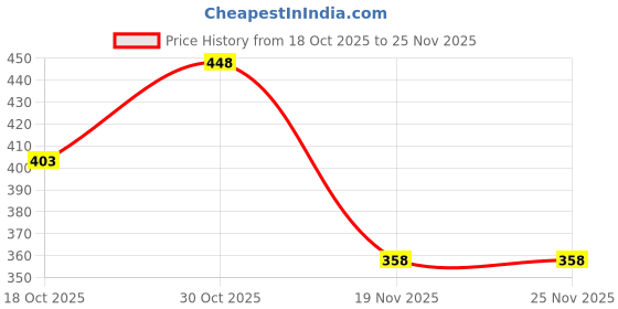 flipkart.com SRaccessories (CPH2665) Oppo A3 Pro 5G Ringer Box Loud Speaker Price History Graph from 18 Oct 2025 to 25 Nov 2025