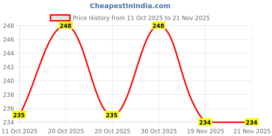 flipkart.com SRaccessories (DN2101, DN2103) OnePlus Nord 2 5G Volume Button Flex Cable Price History Graph from 11 Oct 2025 to 21 Nov 2025