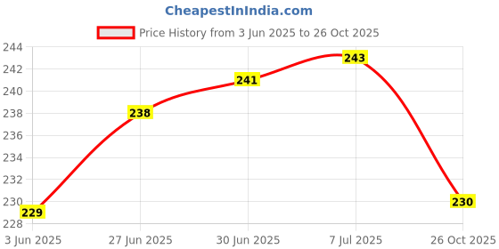 flipkart.com SRaccessories iPhone 8 plus Back Panel Price History Graph from 3 Jun 2025 to 26 Oct 2025