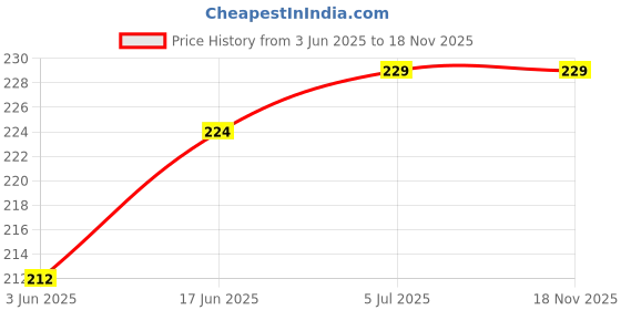 flipkart.com SRaccessories iPhone X (Glass ) Back Panel Price History Graph from 3 Jun 2025 to 18 Nov 2025
