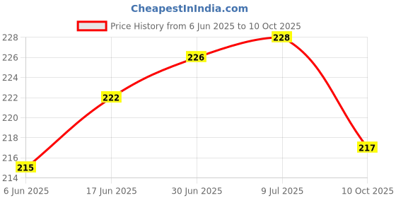 flipkart.com SRaccessories OnePlus 6T (Glass ) Back Panel Price History Graph from 6 Jun 2025 to 10 Oct 2025