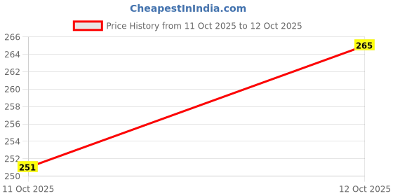 flipkart.com SRaccessories OPPO A1K Back Panel Price History Graph from 10 Oct 2025 to 11 Oct 2025