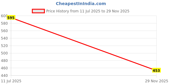 flipkart.com SRaccessories OPPO A5 2020 (Housing Body) Side Keys with Middle Body Back Panel Price History Graph from 11 Jul 2025 to 29 Nov 2025