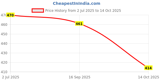 flipkart.com SRaccessories OPPO F1S (with Proper Logo) Back Panel Price History Graph from 2 Jul 2025 to 14 Oct 2025