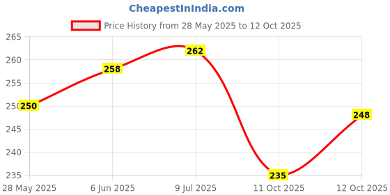 flipkart.com SRaccessories Realme 6 Front Panel Price History Graph from 28 May 2025 to 12 Oct 2025