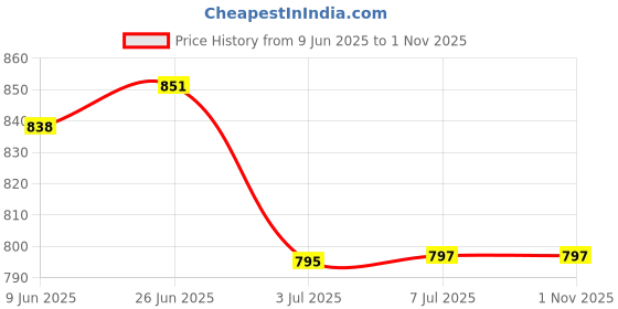 flipkart.com SRaccessories Realme ( 8i ) (Housing Body) (Side Keys with Middle Body) Full Panel Price History Graph from 9 Jun 2025 to 1 Nov 2025