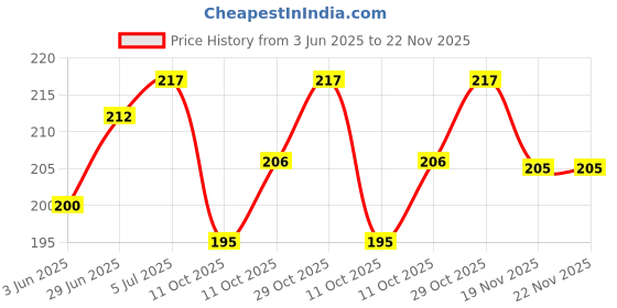 flipkart.com SRaccessories SAMSUNG Galaxy A21s Front Panel Price History Graph from 3 Jun 2025 to 22 Nov 2025