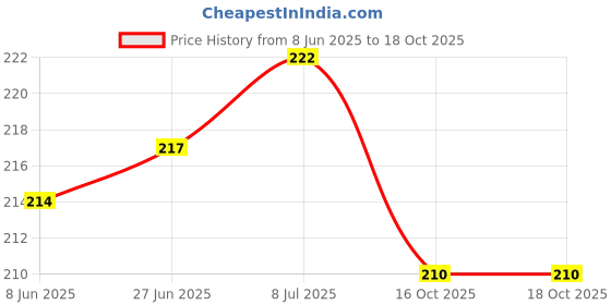 flipkart.com SRaccessories Samsung Galaxy A50 Middle Frame Front Panel Price History Graph from 8 Jun 2025 to 18 Oct 2025