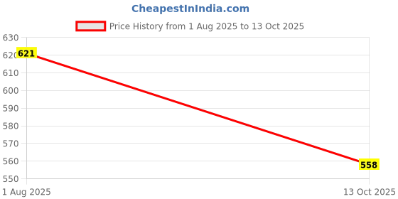 flipkart.com SRaccessories Samsung Galaxy A51 (Housing Body) (Side Keys with Middle Body) Full Panel Price History Graph from 1 Aug 2025 to 13 Oct 2025