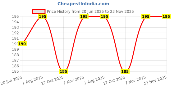 flipkart.com SRaccessories Sim Card Tray Price History Graph from 20 Jun 2025 to 23 Nov 2025