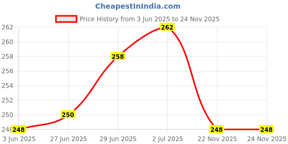 flipkart.com SRaccessories Xiaom REDMI NOTE 8 GLASS ] Back Panel Price History Graph from 3 Jun 2025 to 24 Nov 2025