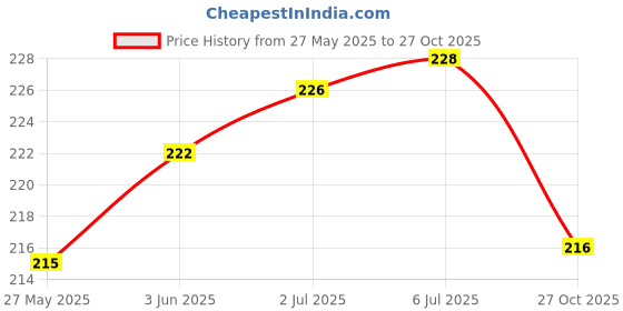 flipkart.com SRaccessories Xiaomi Redmi 7A Front Panel Price History Graph from 27 May 2025 to 27 Oct 2025