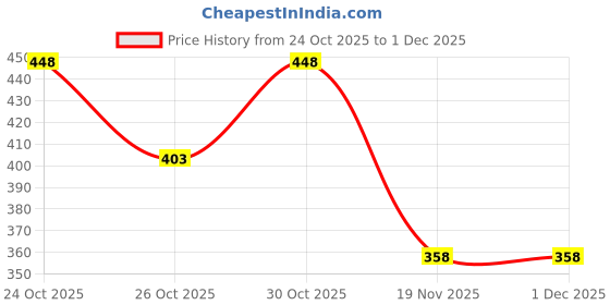 flipkart.com SRaccessories (XT2345) Motorola Moto E13 Charging CC patta Charging Flex Board Charging PCB Complete Flex Price History Graph from 24 Oct 2025 to 1 Dec 2025