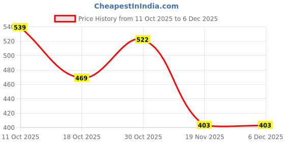 flipkart.com SRaccessories (XT2427-3) Moto G85 (5G) Charging PCB Complete Flex Price History Graph from 11 Oct 2025 to 4 Dec 2025