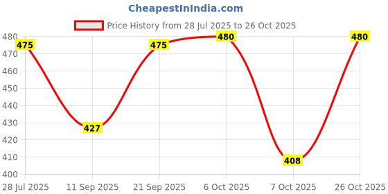 flipkart.com sraco Mountain Rucksacksbag Hiking Trekking Camping Bag Travel Backpack Rucksack -70L Rucksack - 70 L sraco Price History Graph from 28 Jul 2025 to 25 Oct 2025
