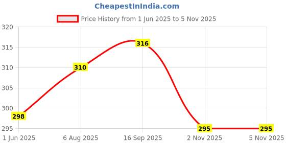 flipkart.com srajan creation Women Multicolor Potli srajan creation Price History Graph from 1 Jun 2025 to 5 Nov 2025