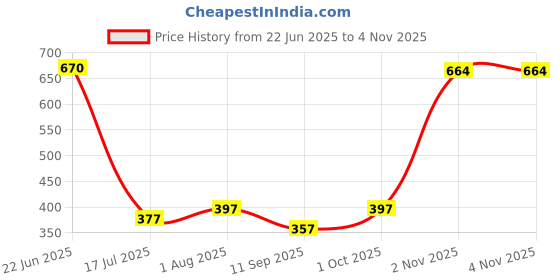 flipkart.com srajanaa Women Pink, Gold Potli srajanaa Price History Graph from 22 Jun 2025 to 3 Nov 2025