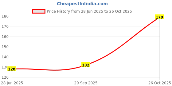 flipkart.com srak Black Horse Shoe Iron Ring (Kale Ghode Ki Naal } horse shoe ring Silver Ring srak Price History Graph from 28 Jun 2025 to 26 Oct 2025