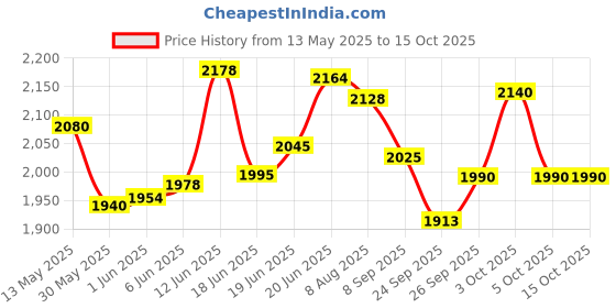 flipkart.com sr biotech srb wk 02 Walking Stick sr biotech Price History Graph from 13 May 2025 to 15 Oct 2025