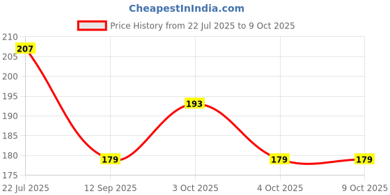flipkart.com srbk fashio School Set srbk fashio Price History Graph from 22 Jul 2025 to 9 Oct 2025