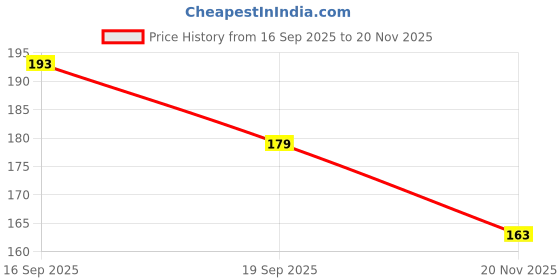 flipkart.com srbk fashio School Set srbk fashio Price History Graph from 16 Sep 2025 to 20 Nov 2025