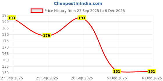 flipkart.com srbk fashio School Set srbk fashio Price History Graph from 23 Sep 2025 to 5 Dec 2025