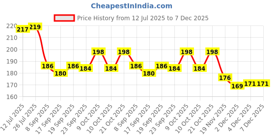 flipkart.com srbk fashion Daily 8-Compartment Pill Organizer Box – Travel-Ready, Moisture-Proof & BPA-Free Pill Box srbk fashion Price History Graph from 12 Jul 2025 to 5 Dec 2025