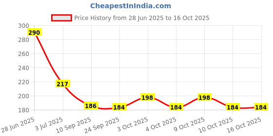flipkart.com srbk fashion Daily BPA-Free Portable Pill Box – 8 Compartments, Moisture-Proof & Compact Pill Box srbk fashion Price History Graph from 28 Jun 2025 to 16 Oct 2025