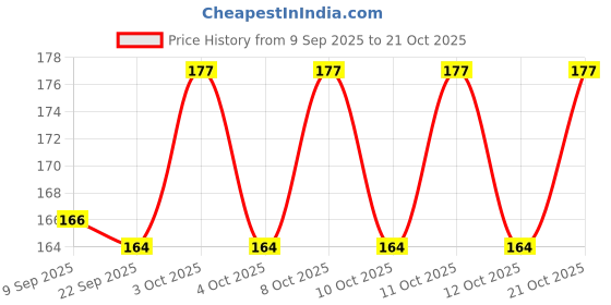 flipkart.com srbk fashion Disposable Shower Drain Cover Hair Catcher Mesh Stickers Kitchen Shower Floor Hair Wash Basin srbk fashion Price History Graph from 9 Sep 2025 to 21 Oct 2025