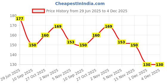 flipkart.com srbk fashion School Set srbk fashion Price History Graph from 29 Jun 2025 to 4 Dec 2025