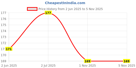flipkart.com srbk fashion School Set srbk fashion Price History Graph from 2 Jun 2025 to 3 Nov 2025
