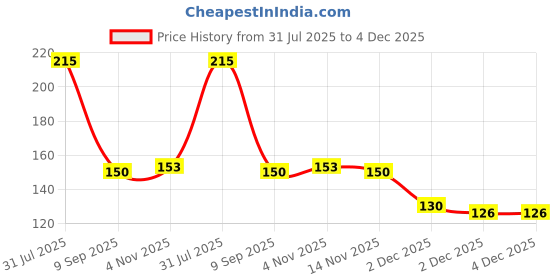 flipkart.com srbk fashion School Set srbk fashion Price History Graph from 31 Jul 2025 to 4 Dec 2025