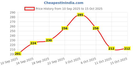 flipkart.com src Art Silk Self Design Red, Orange Women Dupatta src Price History Graph from 10 Sep 2025 to 14 Oct 2025