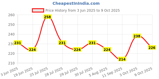 flipkart.com src Chiffon Printed Multicolor Women Dupatta src Price History Graph from 3 Jun 2025 to 9 Oct 2025