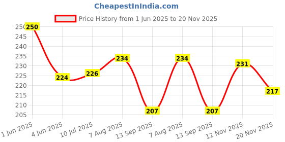 flipkart.com src Pure Cotton Embroidered Multicolor Women Dupatta src Price History Graph from 1 Jun 2025 to 20 Nov 2025