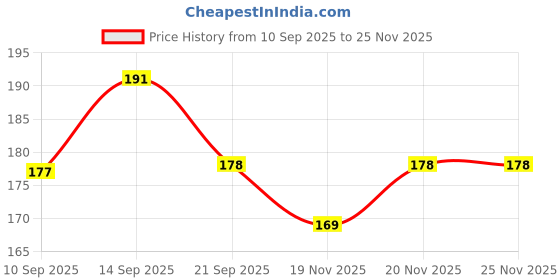 flipkart.com src THRILL 2.0mm MECHANICAL PENCIL | PACK OF 20 | Pencil src Price History Graph from 10 Sep 2025 to 25 Nov 2025