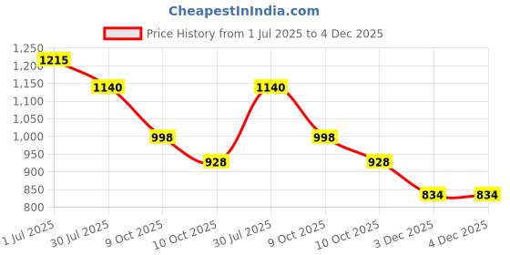 flipkart.com srco Pillow 2 cream pcs and 1 pink Microfibre, Cotton Nature Cushion Pack of 3 srco Price History Graph from 1 Jul 2025 to 3 Dec 2025