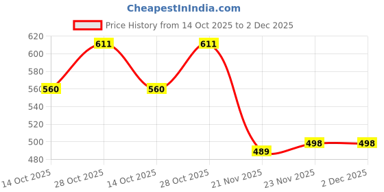 flipkart.com shaad top SRDC01 40 cm Carrom Board shaad top Price History Graph from 14 Oct 2025 to 1 Dec 2025