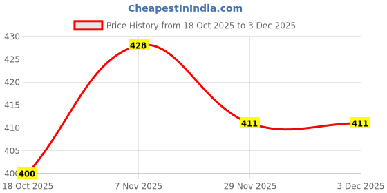 flipkart.com srdeco Empty Cutlery Holder Case srdeco Price History Graph from 18 Oct 2025 to 3 Dec 2025
