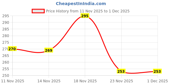 flipkart.com srdeco GOLD GERMAN TRAY 8 INCH SERVING TRAY Tray Serving Set srdeco Price History Graph from 11 Nov 2025 to 1 Dec 2025