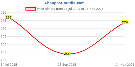 flipkart.com srdi Eco-Friendly Wheat Straw Plates – BPA-Free, Unbreakable & Lightweight Dinner Set Dinner Plate srdi Price History Graph from 14 Jul 2025 to 14 Nov 2025