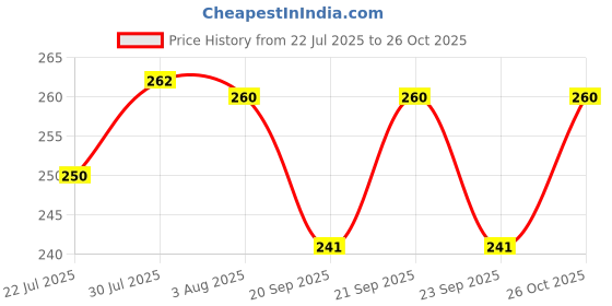 flipkart.com srdi Eco-Friendly Wheat Straw Plates – BPA-Free, Unbreakable, Lightweight Dinnerware Dinner Plate srdi Price History Graph from 22 Jul 2025 to 26 Oct 2025