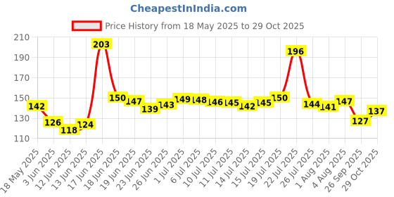 flipkart.com sre 27 Wooden Spatula sre Price History Graph from 18 May 2025 to 29 Oct 2025
