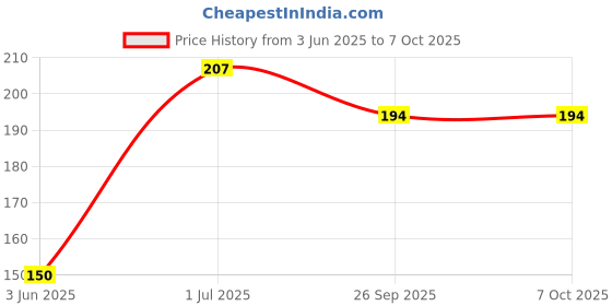 flipkart.com sre 27 Wooden Spatula sre Price History Graph from 3 Jun 2025 to 7 Oct 2025