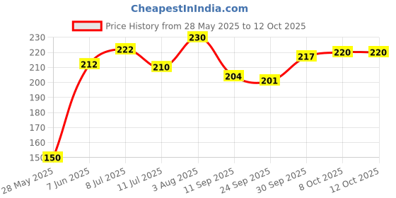 flipkart.com sre A1 Wooden Spatula sre Price History Graph from 28 May 2025 to 12 Oct 2025