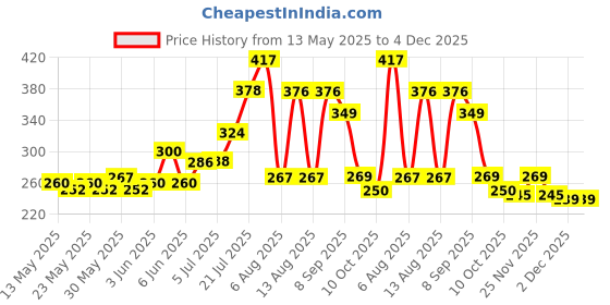 flipkart.com sre Ball cock And Syphon Flush Tank Lever sre Price History Graph from 13 May 2025 to 4 Dec 2025