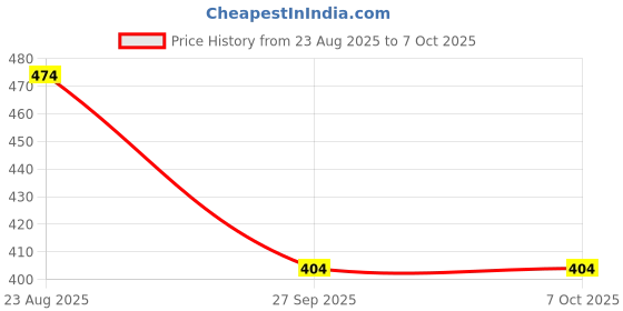 flipkart.com sre enterprises Abc01233 Tray Serving Set sre enterprises Price History Graph from 23 Aug 2025 to 6 Oct 2025