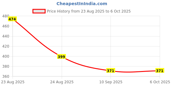 flipkart.com sre enterprises Abc01235 Tray Serving Set sre enterprises Price History Graph from 23 Aug 2025 to 6 Oct 2025