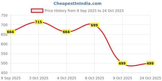flipkart.com sre Plastic Toilet Seat Cover sre Price History Graph from 9 Sep 2025 to 24 Oct 2025
