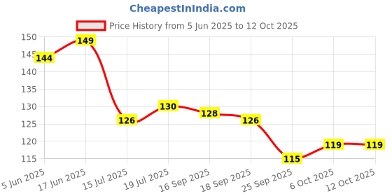 flipkart.com sre Premium Non Chemical Wooden Spatula Non Stick Cooking Spoons Set of 4 Kitchen Tool Set sre Price History Graph from 5 Jun 2025 to 11 Oct 2025